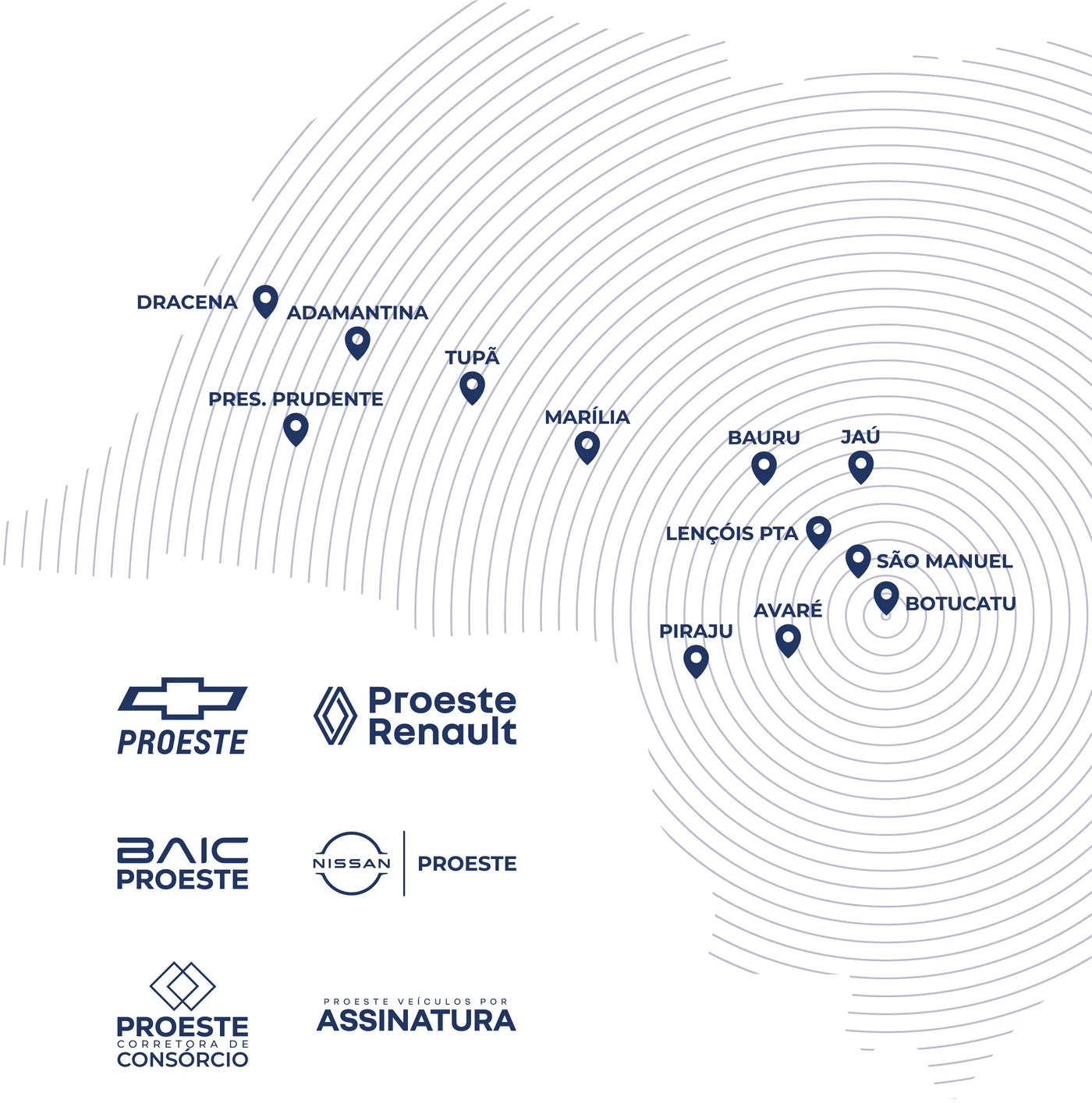 Mapa do interior paulista com as cidades do Grupo Proeste: Dracena, Adamantina, Tupã, Presidente Prudente, Marília, Bauru, Jaú, Lençóis Paulista, São Manuel, Botucatu, Avaré e Piraju. Abaixo, as marcas do grupo: Chevrolet Proeste, Proeste Renault, BAIC Proeste, Nissan Proeste, Proeste Corretora de Consórcio e Proeste Veículos por Assinatura